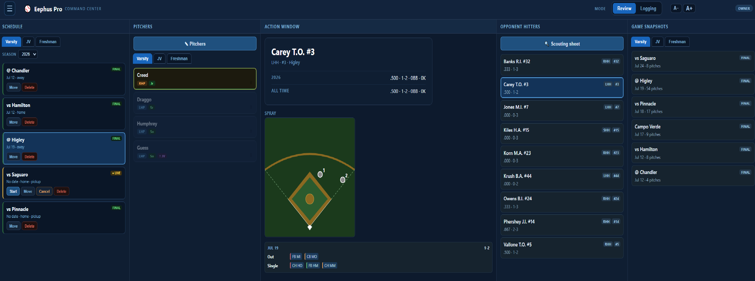 Eephus Pro command center — five-column review: schedule, pitchers, action window, opponent hitters, and game snapshots
